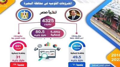 تنفيذ 4325 مشروعا متنوعا بتكلفة استثمارية 80 مليار جنيه بالبحيرة