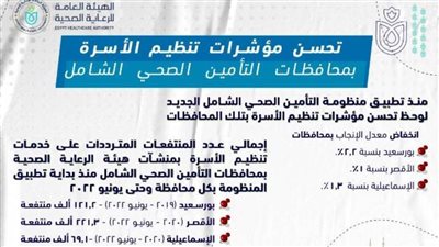 الرعاية الصحية: تحسن مؤشرات تنظيم الأسرة بمحافظات التأمين الصحي الشامل