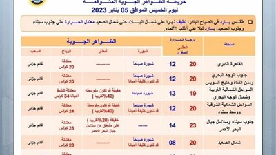عاجل| الأرصاد الجوية تزف بشرى وتحذر وتنصح.. تعرف على التفاصيل الكاملة
