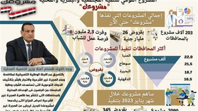 التنمية المحلية.. المنيا الأولى في تنفيذ برنامج مشروعك بإجمالي 22.9 ألف مشروع