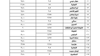 زيادة تعريفة الركوب بنسبة لا تتجاوز ١٠% في البحيرة