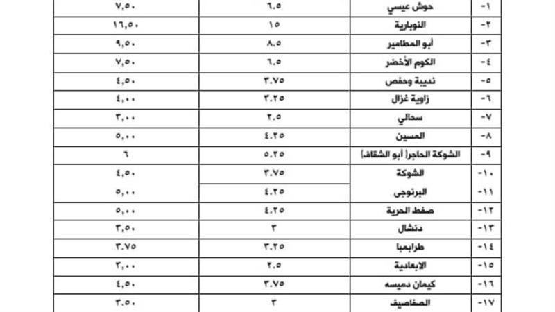 الأسعار الجديدة للسولار