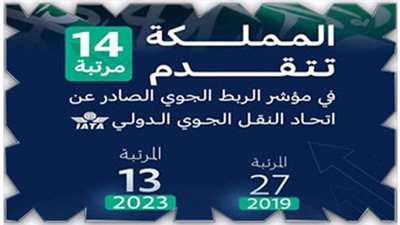 المملكة تتقدم 14 مرتبة في مؤشر الربط الجوي الصادر عن اتحاد النقل الجوي الدولي