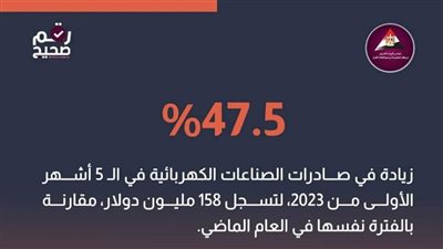 عاجل..ارتفاع الصادرات المصرية من الصناعات الكهربائية بنسبة 47% خلال 5 أشهر