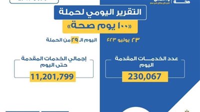 230 ألف خدمة صحية في المبادرات الرئاسية خلال 24 ساعة 