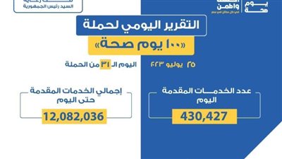  الصحة: تقديم 430 ألف خدمة في المبادرات الرئاسية وجميع التخصصات الطبية والوقائية
