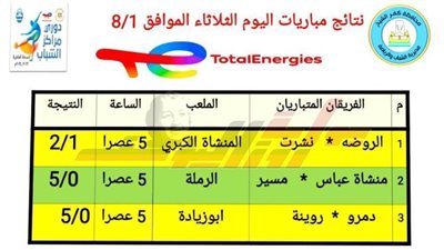 بخمسة أهداف نظيفة.. فوز مسير وروينة ضمن منافسات الأسبوع الثاني بكفر الشيخ