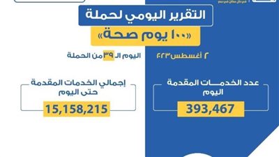 الصحة: 393 ألف خدمة في جميع التخصصات الطبية بحملة ١٠٠ يوم صحة خلال يوم