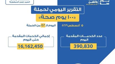 الصحة: تقديم 390 ألف خدمة في كافة التخصصات الطبية خلال يوم