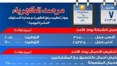 مرصد الكهرباء: 10 آلاف و100 ميجاوات زيادة احتياطية متاحة عن الحمل