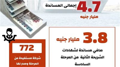 وزير الصناعة : 4.7 مليار جنيه إجمالي شهادات المرحلة السادسة من مبادرة السداد الفوري