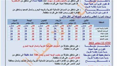 البحيرة.. رفع درجة الاستعداد والتأهب استعدادًا لسقوط الأمطار