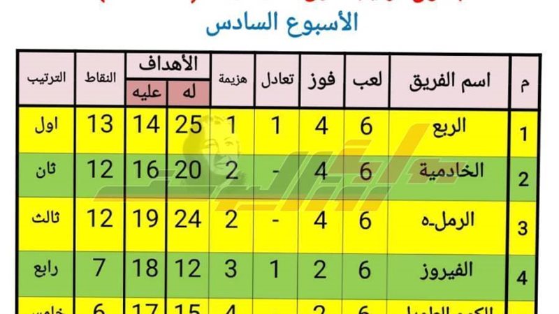 اوائل المجموعات