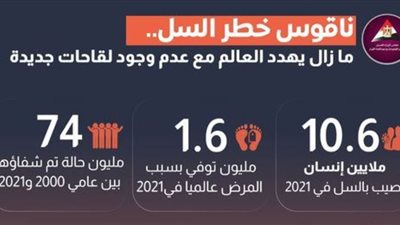 عاجل| بالانفوجراف.. ناقوس خطر السل ما زال يهدد العالم 