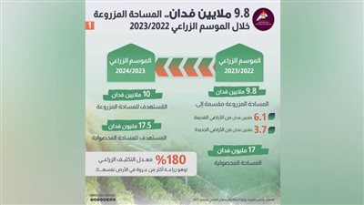 عاجل.. بالانفوجراف.. ٩.٨ مليون فدان المساحة المزروعة خلال الموسم الزراعي ٢٠٢٢- ٢٠٢٣