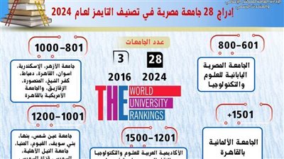 جامعة المنيا بالمركز الثالث ضمن أفضل الجامعات المصرية المدرجة في تصنيف التايمز لمؤسسات التعليم العالي لعام 2024