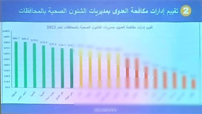مكافحة العدوى بصحة الشرقية تحصل على المركز الأول على مستوى الجمهورية