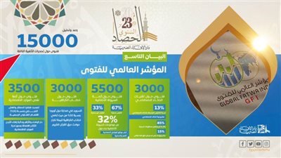 المؤشر العالمي للفتوى يقدم حصاد تقريره السنوي لعام 2023