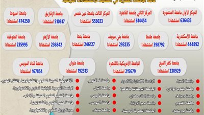التعليم العالي: إدراج 50 جامعة مصرية في تصنيف ويبومتركس للاستشهادات المرجعية للعام 2024