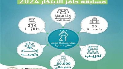 صندوق رعاية المبتكرين والنوابغ يختتم المرحلة الثانية من مسابقة حافز الابتكار 2024 