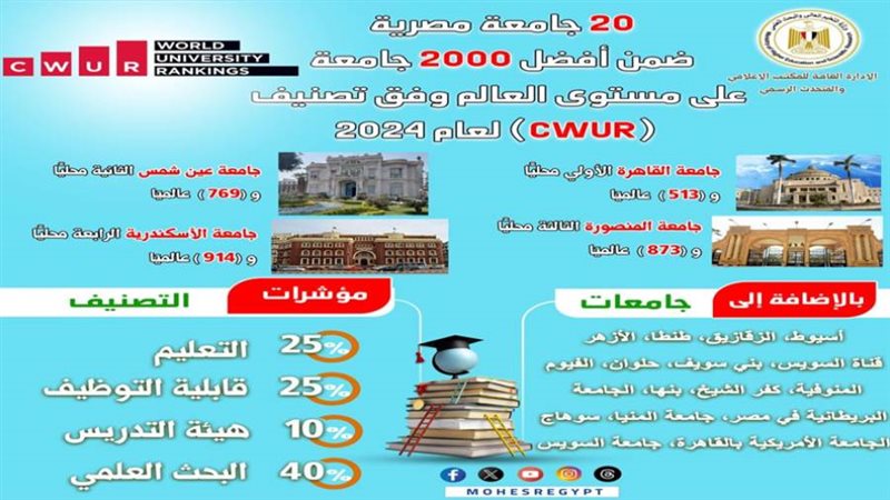 20 جامعة مصرية ضمن