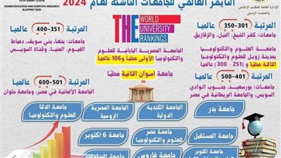 جامعة المنيا ضمن أفضل الجامعات في تصنيف التايمز العالمي للجامعات الناشئة لعام 2024. 