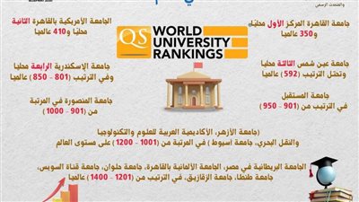 15 جامعة مصرية في تصنيف QS العالمي لعام 2025