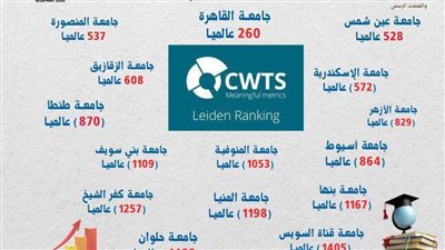 إدراج 15 جامعة مصرية في تصنيف ليدن الهولندي