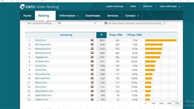 جامعة بني سويف 10 محليًا و1109 عالميًا في تصنيف ليدن الهولندي