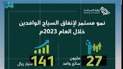 السياحة السعودية: 141 مليار ريال إجمالي إنفاق السياح الوافدين إلى المملكة من الخارج خلال العام 2023م