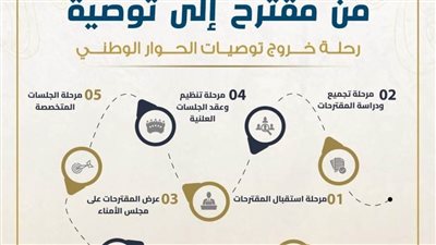 من مقترح إلى توصية.. رحلة خروج توصيات الحوار الوطني