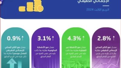 نمو الناتج المحلي الإجمالي الحقيقي بالمملكة بمعدل 2.8% خلال الربع الثالث من عام 2024