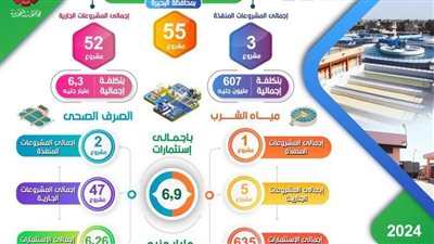 محافظ البحيرة: استثمارات بقيمة 6.9  مليارجنيه لمشروعات مياه الشرب والصرف الصحي 