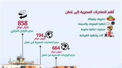 الإحصاء: 858 مليون دولار قيمة التبادل التجاري بين مصر وسلطنة عُمان خلال عام 2024