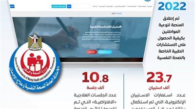 أكثر من 100 ألف زيارة تم تسجيلها للمنصة الإلكترونية للصحة النفسية وعلاج الإدمان منذ إطلاقها
