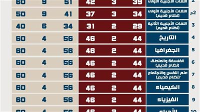 التعليم تعلن التفاصيل الكاملة لعدد أسئلة امتحانات الثانوية العامة