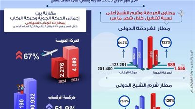 انتعاشة تشهدها المطارات بالمدن السياحية المصرية