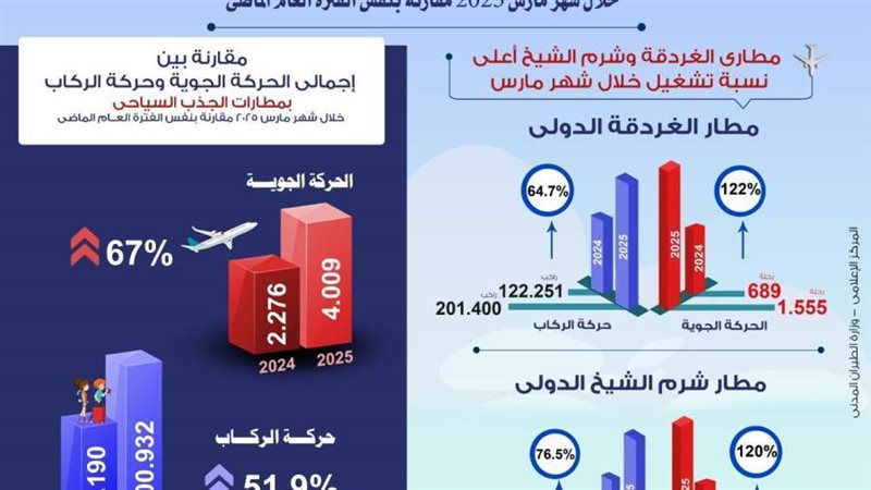 رسم بياني يوضح زيادة