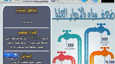 ضعف المياه بالأدوار العليا بمدينة جرجا بسوهاج في هذه المواعيد 
