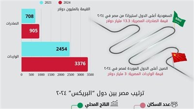 الإحصاء: 31,5% زيادة في قيمة الصادرات المصرية لدول البريكس