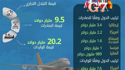 10.5 % ارتفاعًا في حجم الصادرات المصرية إلى مجموعة دول السبع خلال عام 2024