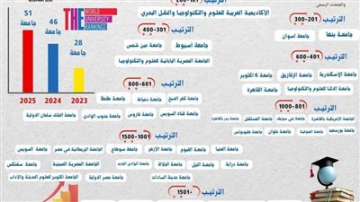 إدراج 51 جامعة مصرية في تصنيف التايمز للتنمية المستدامة 2025
