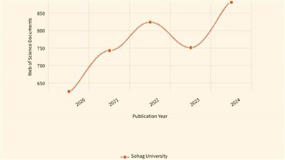 قفزة بحثية تاريخية لجامعة سوهاج بـ880 ورقة منشورة في Web of Science في 2024