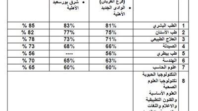 تنسيق الشهادات المعادلة 2025.. الحدود الدنيا في الجامعات الخاصة والأهلية 