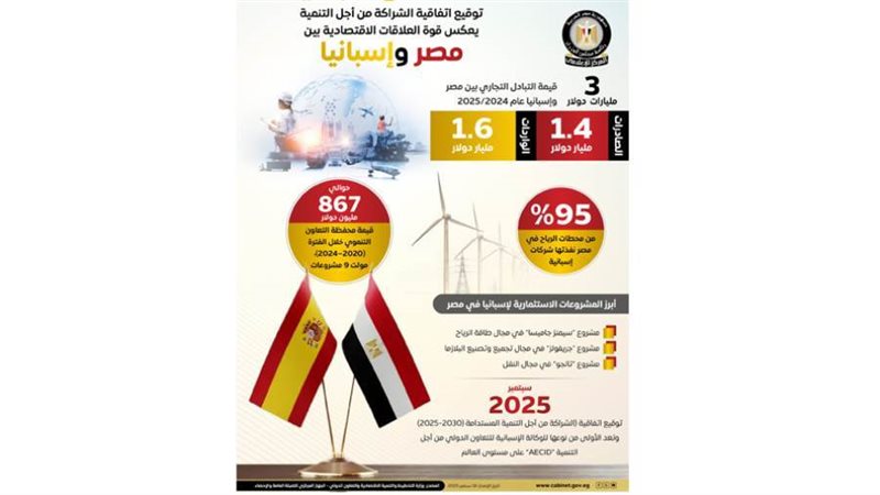 انفوجرافيك يوضح علاقات