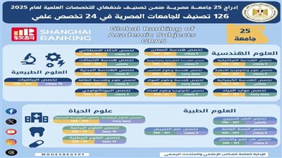 التعليم العالي: إدراج 25 جامعة مصرية ضمن تصنيف شنغهاي للتخصصات العلمية لعام 2025