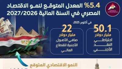 بالانفوجراف| تفاؤل اقتصادي.. توقعات بنمو الناتج المصري إلى 5.4% بحلول 2027