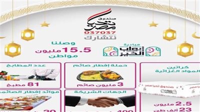 مبادرة أبواب الخير من صندوق تحيا مصر تصل إلى أكثر من 15.5 مليون مواطن