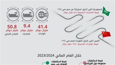 19.5% ارتفاعًا في حجم التبادل التجاري بين مصر ودول البريكس خلال عام 2024