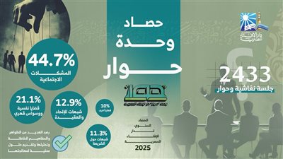 وحدة حوار بدار الإفتاء: عقدنا أكثر من 2433 جلسة نقاشية خلال عام